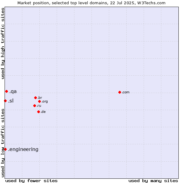 Market position of .qa (Qatar) vs. .engineering (Engineering) vs. .sl (Sierra Leone)