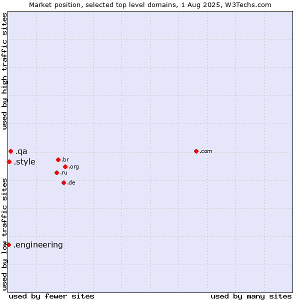 Market position of .qa (Qatar) vs. .style (Style) vs. .engineering (Engineering)
