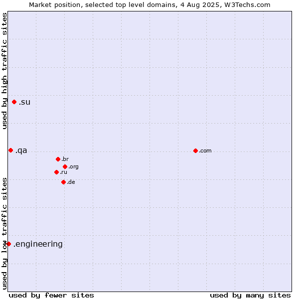 Market position of .su (Soviet Union (being phased out)) vs. .qa (Qatar) vs. .engineering (Engineering)
