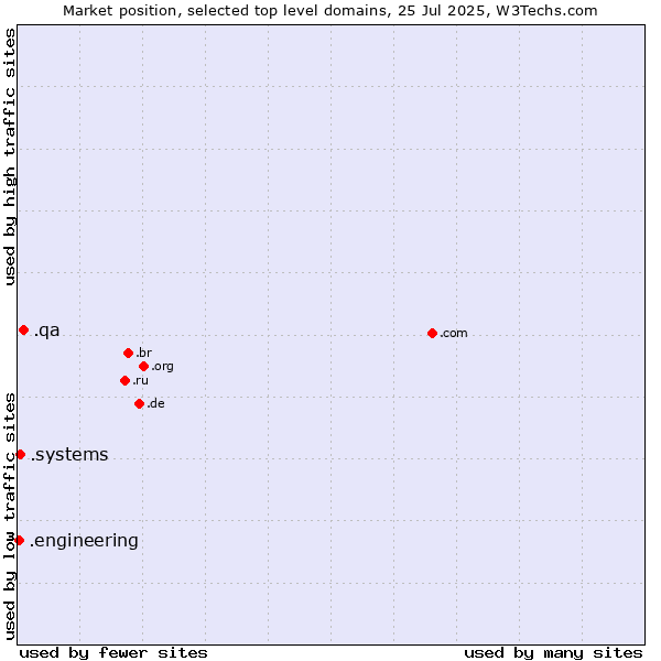 Market position of .qa (Qatar) vs. .systems (Systems) vs. .engineering (Engineering)