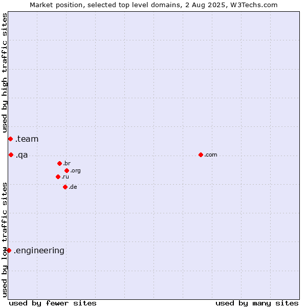 Market position of .qa (Qatar) vs. .team (Team) vs. .engineering (Engineering)