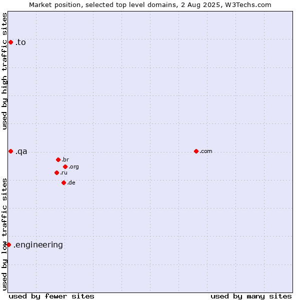 Market position of .to (Tonga) vs. .qa (Qatar) vs. .engineering (Engineering)