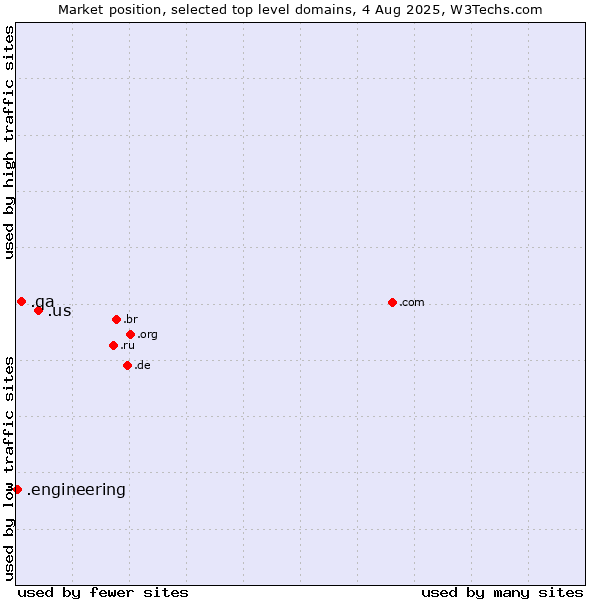 Market position of .us (United States) vs. .qa (Qatar) vs. .engineering (Engineering)
