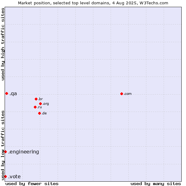 Market position of .qa (Qatar) vs. .engineering (Engineering) vs. .vote (Vote)
