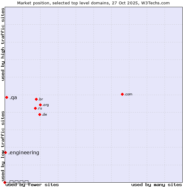 Market position of .qa (Qatar) vs. .engineering (Engineering) vs. .ಭಾರತ (India, Kannada country code)