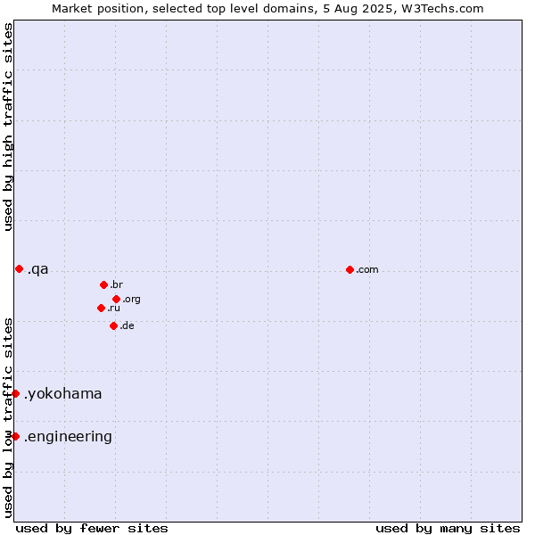 Market position of .qa (Qatar) vs. .yokohama (City of Yokohama, Japan) vs. .engineering (Engineering)
