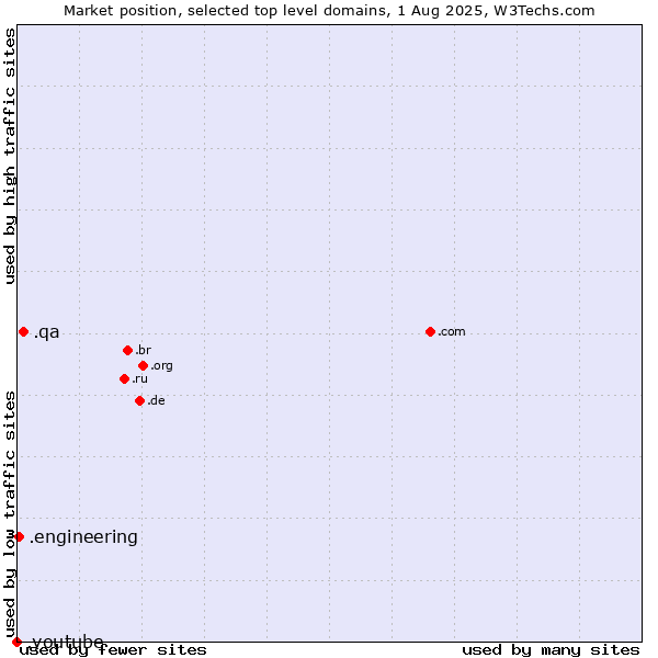 Market position of .qa (Qatar) vs. .engineering (Engineering) vs. .youtube (YouTube brand)
