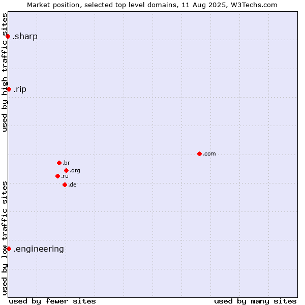 Market position of .rip (RIP (Latin for Requiescat in Pace)) vs. .engineering (Engineering) vs. .sharp (Sharp brand)