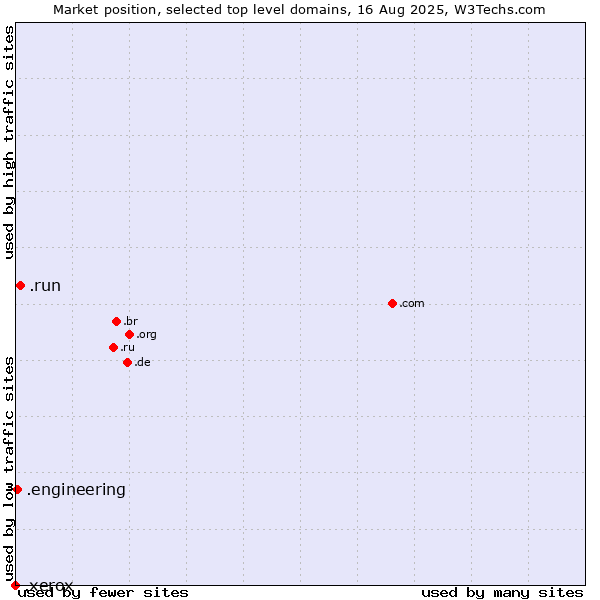 Market position of .run (Run) vs. .engineering (Engineering) vs. .xerox (Xerox brand)