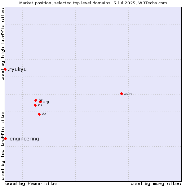 Market position of .engineering (Engineering) vs. .ryukyu (Ryukyu, region of Okinawa, Japan)