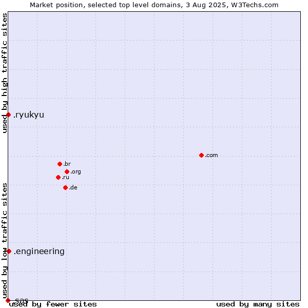 Market position of .engineering (Engineering) vs. .ryukyu (Ryukyu, region of Okinawa, Japan) vs. .sas (SAS Institute brand)