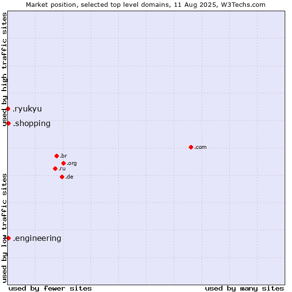 Market position of .engineering (Engineering) vs. .shopping (Shopping) vs. .ryukyu (Ryukyu, region of Okinawa, Japan)