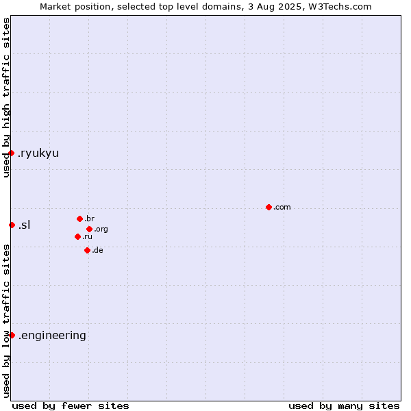 Market position of .engineering (Engineering) vs. .sl (Sierra Leone) vs. .ryukyu (Ryukyu, region of Okinawa, Japan)