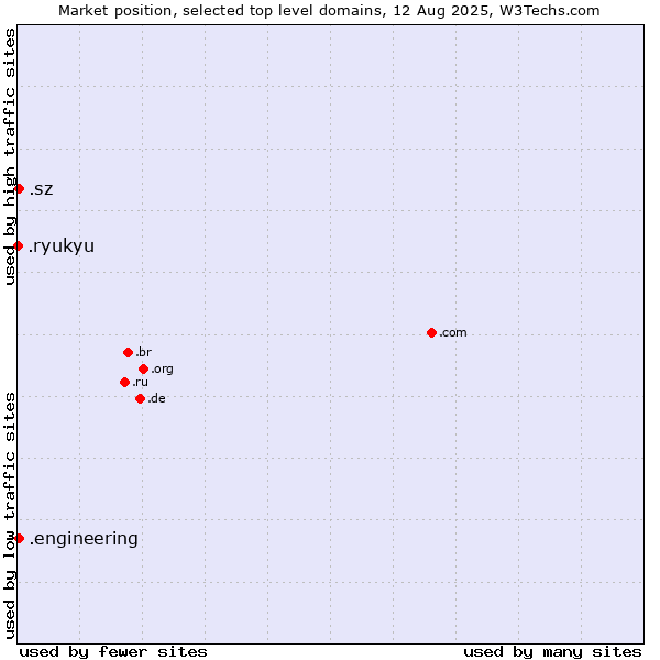 Market position of .engineering (Engineering) vs. .sz (Eswatini) vs. .ryukyu (Ryukyu, region of Okinawa, Japan)