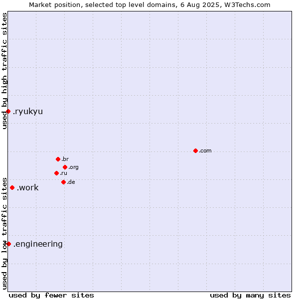 Market position of .work (Work) vs. .engineering (Engineering) vs. .ryukyu (Ryukyu, region of Okinawa, Japan)