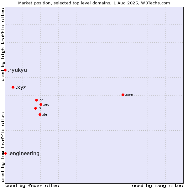 Market position of .xyz (XYZ) vs. .engineering (Engineering) vs. .ryukyu (Ryukyu, region of Okinawa, Japan)