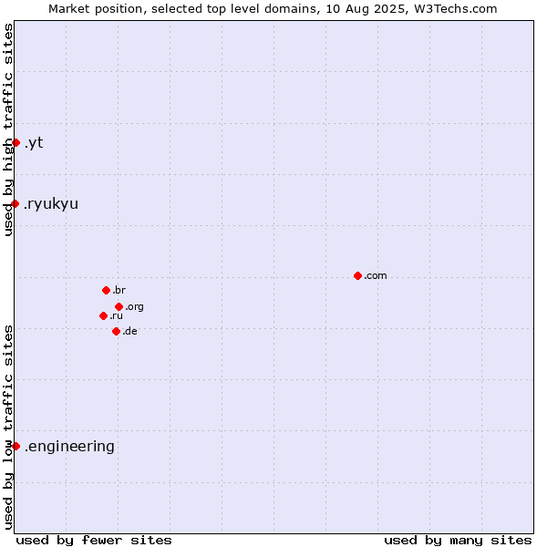 Market position of .engineering (Engineering) vs. .yt (Mayotte) vs. .ryukyu (Ryukyu, region of Okinawa, Japan)