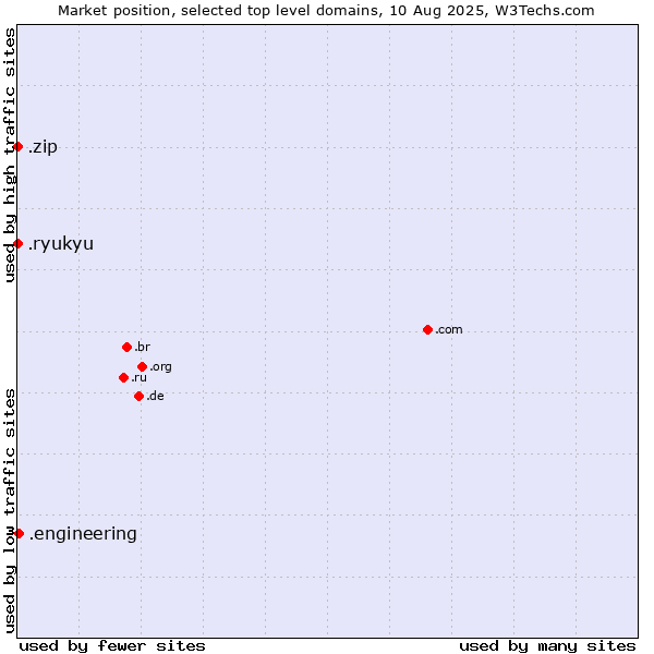 Market position of .engineering (Engineering) vs. .zip (Digital storage) vs. .ryukyu (Ryukyu, region of Okinawa, Japan)