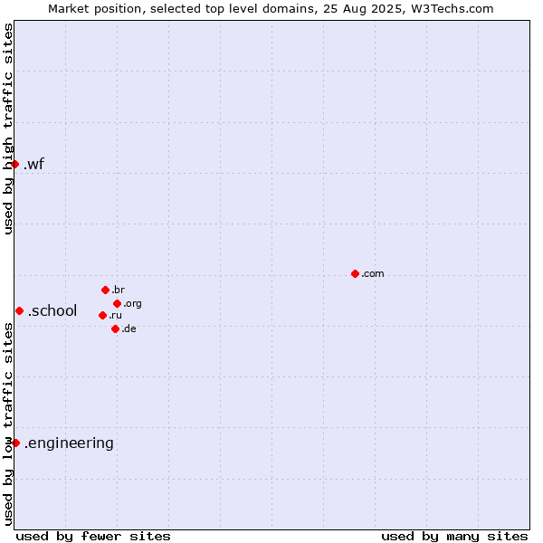 Market position of .school (School) vs. .engineering (Engineering) vs. .wf (Wallis and Futuna Islands)
