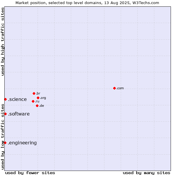 Market position of .software (Software) vs. .science (Science) vs. .engineering (Engineering)
