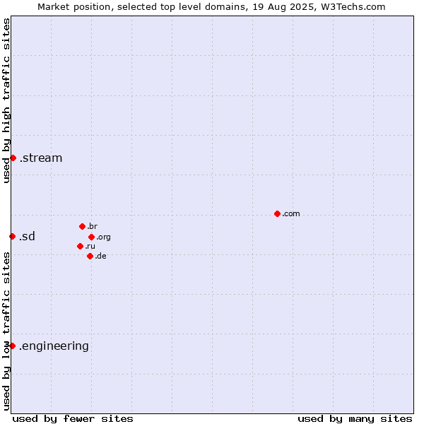 Market position of .stream (Stream) vs. .sd (Sudan) vs. .engineering (Engineering)