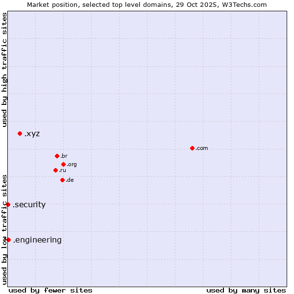 Market position of .xyz (XYZ) vs. .engineering (Engineering) vs. .security (Security industry)