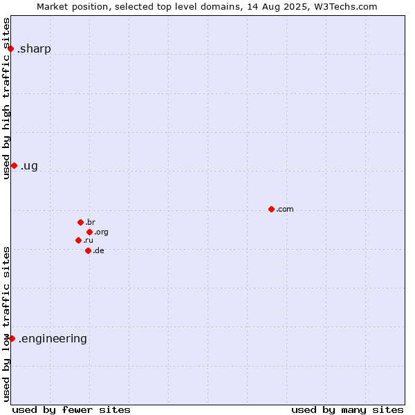 Market position of .ug (Uganda) vs. .engineering (Engineering) vs. .sharp (Sharp brand)