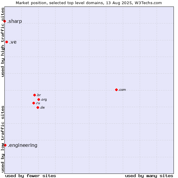 Market position of .ve (Venezuela) vs. .engineering (Engineering) vs. .sharp (Sharp brand)