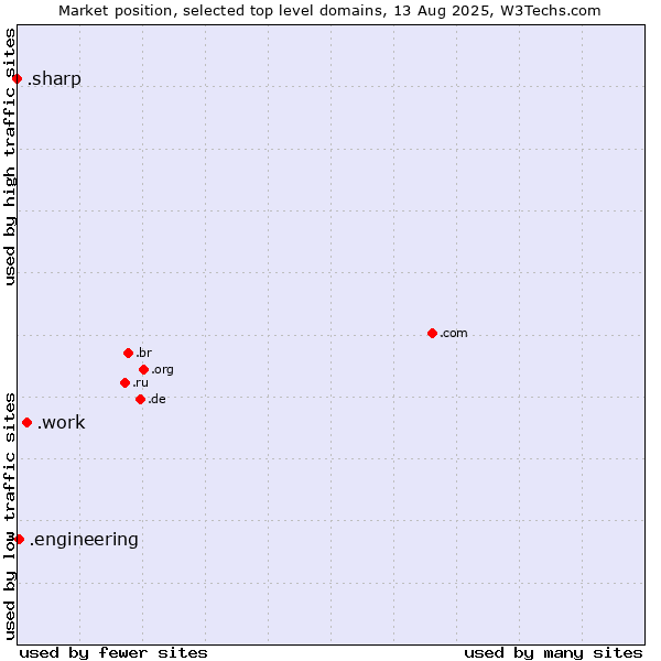 Market position of .work (Work) vs. .engineering (Engineering) vs. .sharp (Sharp brand)