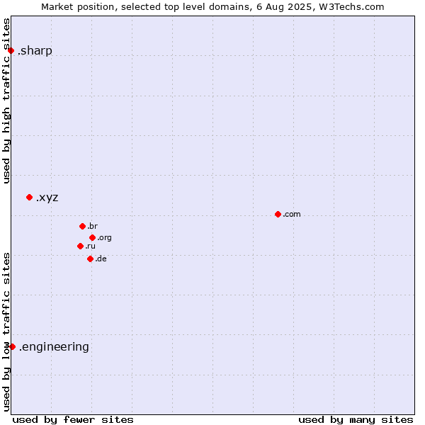 Market position of .xyz (XYZ) vs. .engineering (Engineering) vs. .sharp (Sharp brand)
