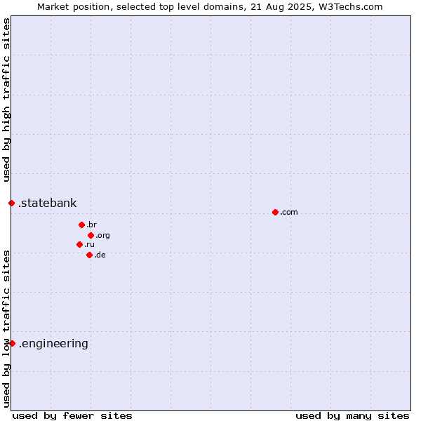 Market position of .engineering (Engineering) vs. .statebank (State Bank of India (SBI) brand)