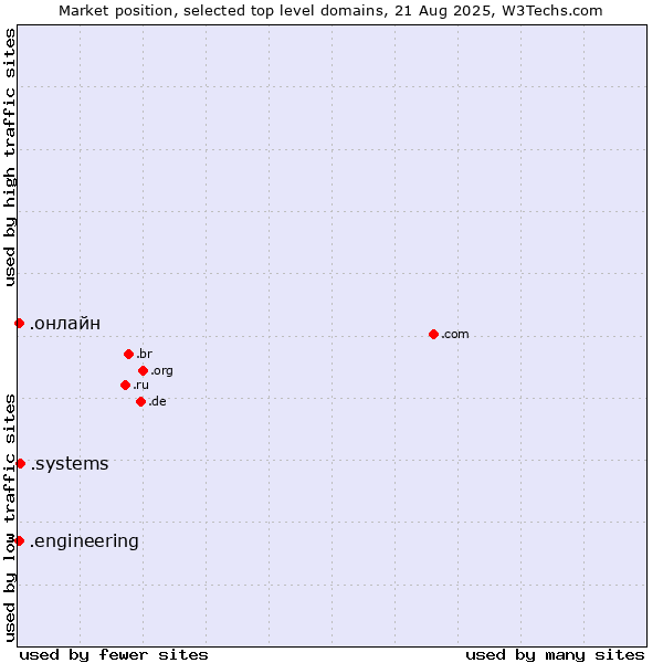 Market position of .systems (Systems) vs. .онлайн (Russian for online) vs. .engineering (Engineering)