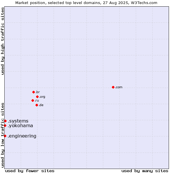 Market position of .systems (Systems) vs. .yokohama (City of Yokohama, Japan) vs. .engineering (Engineering)