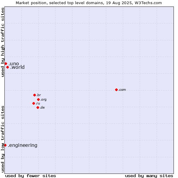 Market position of .world (World) vs. .uno (Spanish for one) vs. .engineering (Engineering)