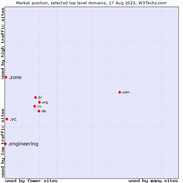 Market position of .vc (Saint Vincent and the Grenadines) vs. .zone (Zone) vs. .engineering (Engineering)