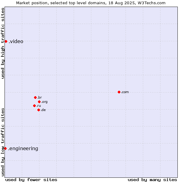 Market position of .video (Video) vs. .engineering (Engineering)
