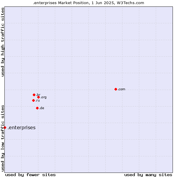 Market position of .enterprises