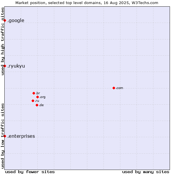 Market position of .google (Google brand) vs. .enterprises (Enterprises) vs. .ryukyu (Ryukyu, region of Okinawa, Japan)