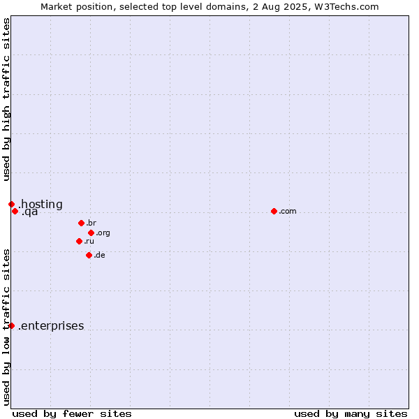 Market position of .qa (Qatar) vs. .hosting (Hosting) vs. .enterprises (Enterprises)