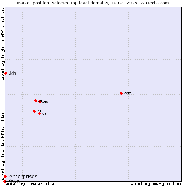 Market position of .kh (Cambodia) vs. .enterprises (Enterprises) vs. .java (Java programming language)