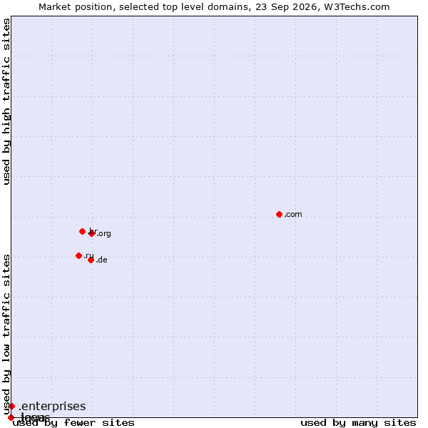 Market position of .enterprises (Enterprises) vs. .java (Java programming language) vs. .locus (Locus Analytics brand)