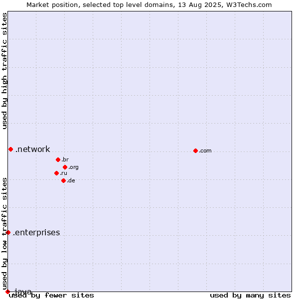 Market position of .network (Network) vs. .enterprises (Enterprises) vs. .java (Java programming language)