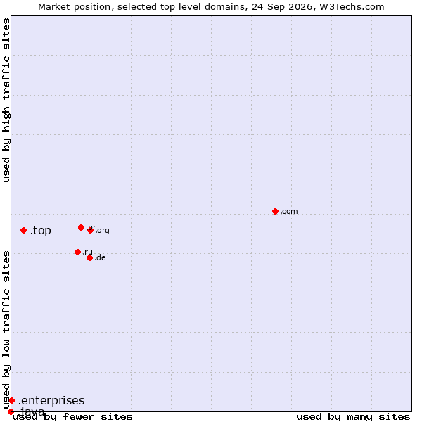 Market position of .top (Top) vs. .enterprises (Enterprises) vs. .java (Java programming language)