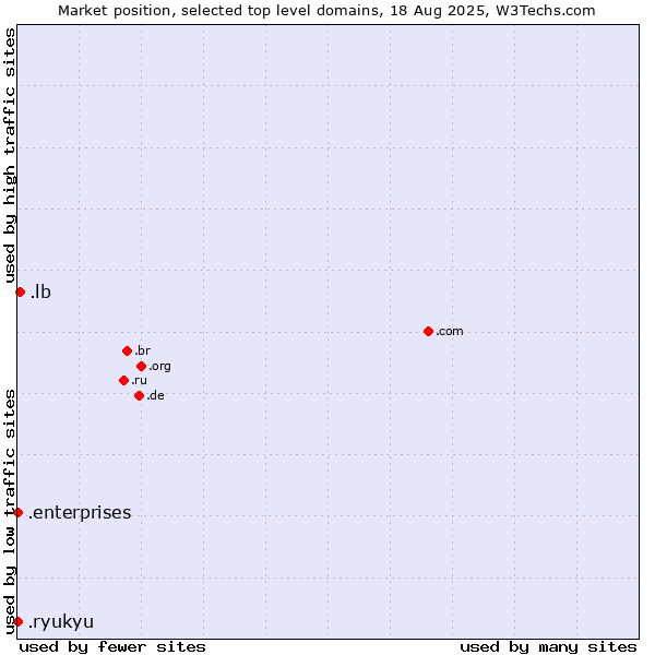 Market position of .lb (Lebanon) vs. .enterprises (Enterprises) vs. .ryukyu (Ryukyu, region of Okinawa, Japan)