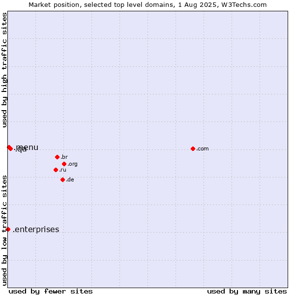 Market position of .qa (Qatar) vs. .menu (Menu) vs. .enterprises (Enterprises)