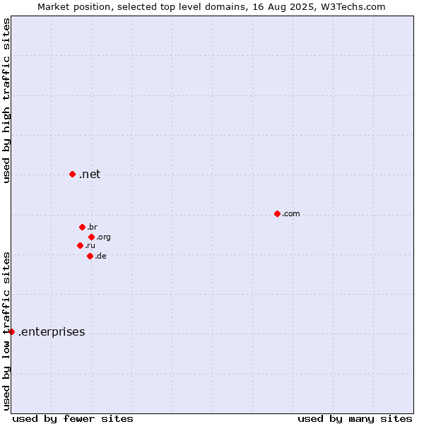 Market position of .net (Network providers) vs. .enterprises (Enterprises)