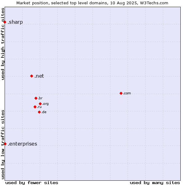 Market position of .net (Network providers) vs. .enterprises (Enterprises) vs. .sharp (Sharp brand)