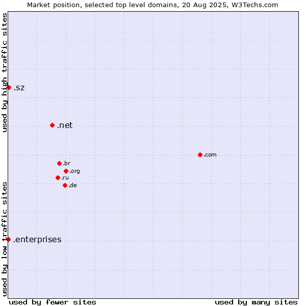 Market position of .net (Network providers) vs. .sz (Eswatini) vs. .enterprises (Enterprises)