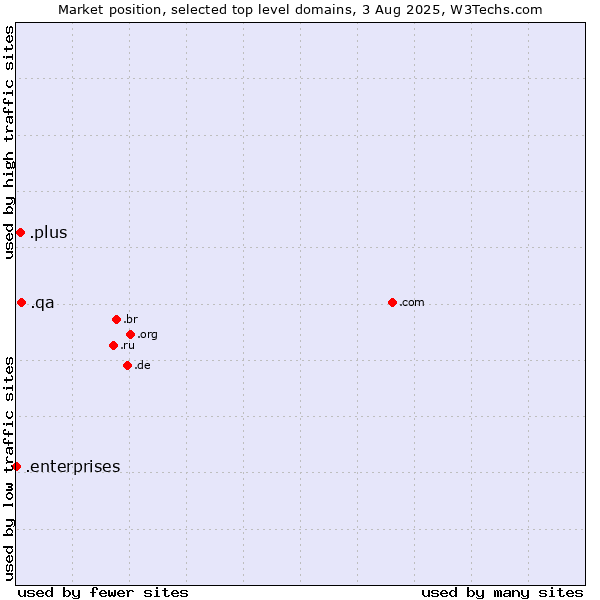 Market position of .qa (Qatar) vs. .plus (Plus) vs. .enterprises (Enterprises)