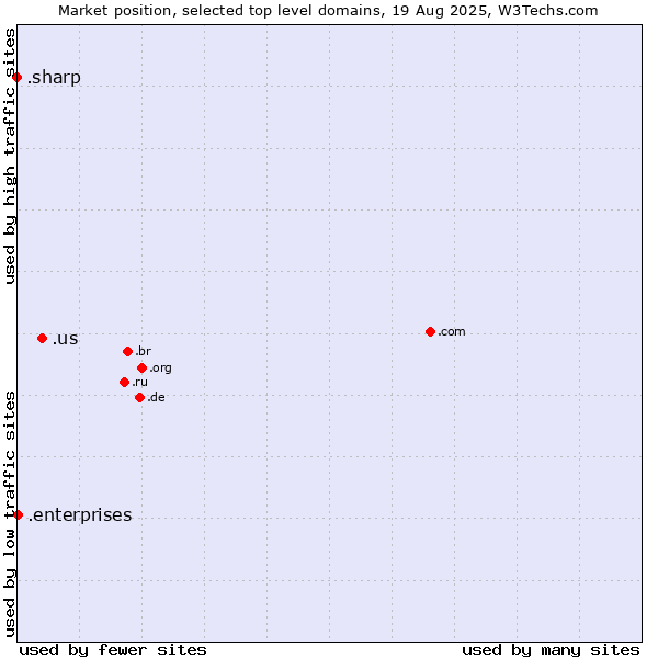 Market position of .us (United States) vs. .enterprises (Enterprises) vs. .sharp (Sharp brand)